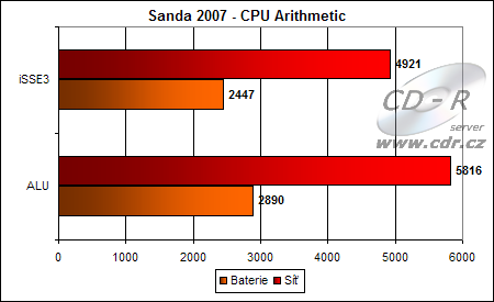 Výsledky Sandry 2007