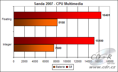 Výsledky Sandry 2007