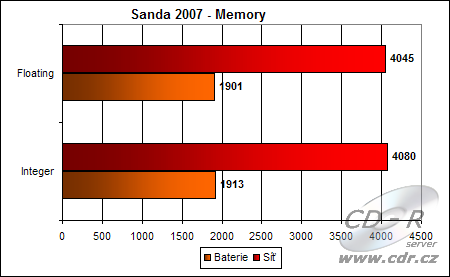 Výsledky Sandry 2007