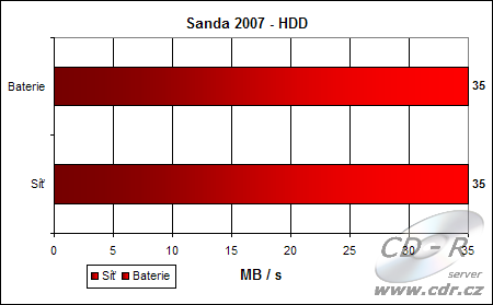 Výsledky Sandry 2007