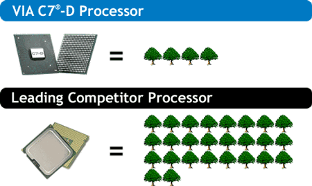 TreeMark srovnání VIA C7-D a konkurenčních procesorů