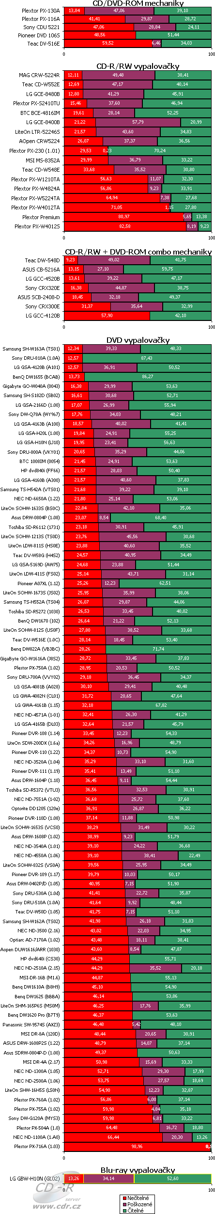 LG GBW-H10N - graf čtení poškozených CD