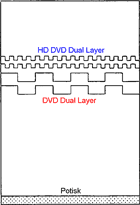 Hybrid HD DVD Dual layer + DVD Dual layer