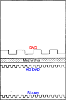 Hybrid Blu-ray + HD DVD na jedné straně a DVD na druhé