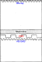 Hybrid HD DVD + DVD na jedné straně a Blu-ray na druhé