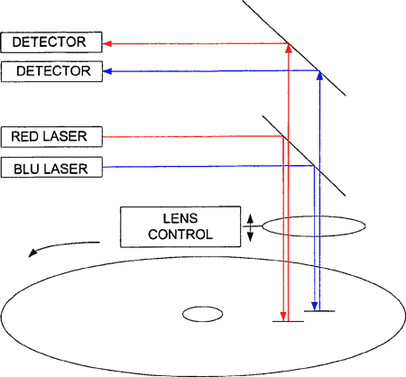 Popis rozlišení modrého a červeného laseru na hybridních discích