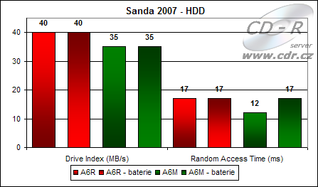 Výsledky testů disku v Sandře 2007