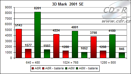 Výsledky 3D Marku 2001 SE