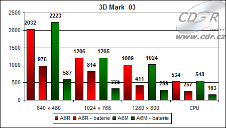 Výsledky 3D Marku 03