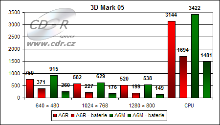 Výsledky 3D Marku 05