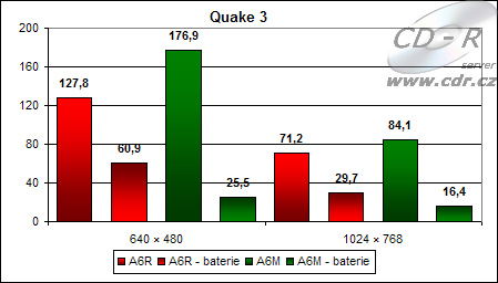 Výsledky hry Quake 3