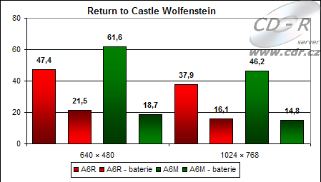 Výsledky hry Return To Castle Wolfstein