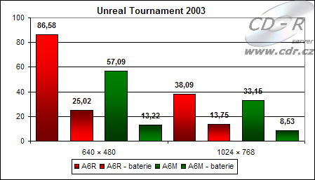 Výsledky hry Unreal Tournament 2003