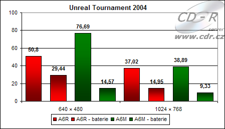 Výsledky hry Unreal Tournament 2004