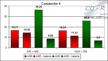 Výsledky hry Comanche 4