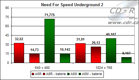 Výsledek hry Need For Speed Underground 2