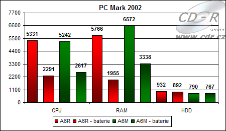 Výsledky PC Marku 2002