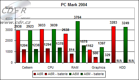 Výsledek PC Marku 2004