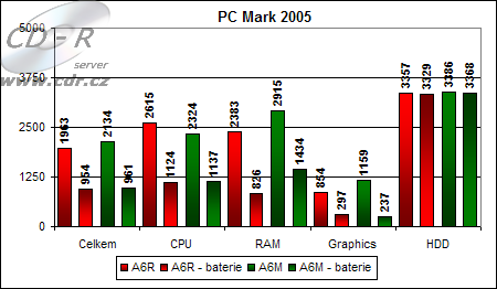 Výsledky PC Marku 2005