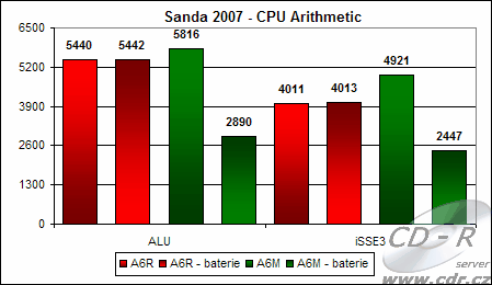 Výsledek benchmarku Sandra 2007