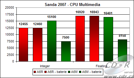 Výsledek benchmarku Sandra 2007