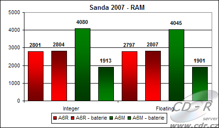 Výsledek benchmarku Sandra 2007