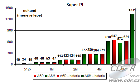 Výsledky testu Super PI