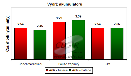 Dosažené časy výdrže akumulátoru