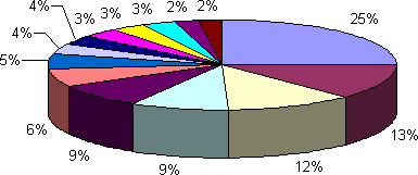 Graf míry pirátství za období 2004 - 2006 dle BSA