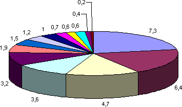 Graf škod způsobených pirátstvím za období 2004 - 2006 dle BSA