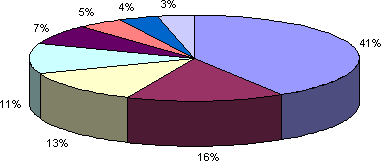 Graf řešených případů porušování autorských práv za období 2003 