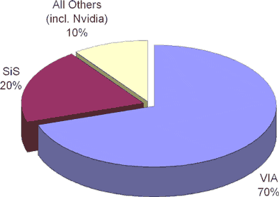 Podíl na trhu AMD chipsetů - polovina 2002