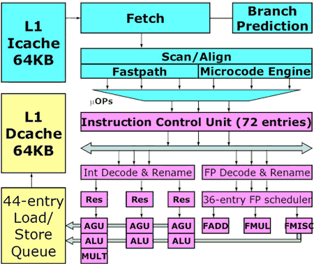 Blokové schéma architektury procesoru AMD Barcelona