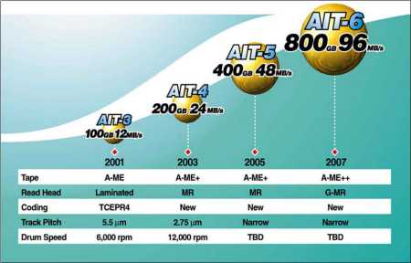 Sony AIT-3 road map