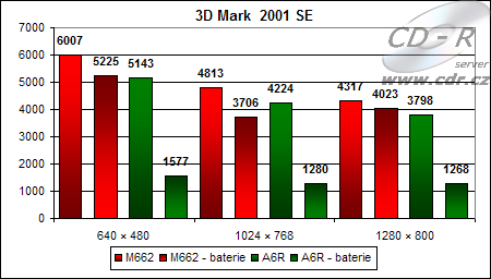 Výsledky 3D Marku 2001 SE