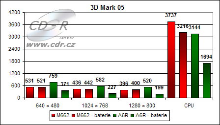 Výsledky 3D Marku 05