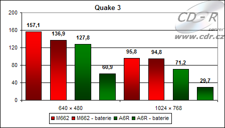 Výsledky hry Quake 3