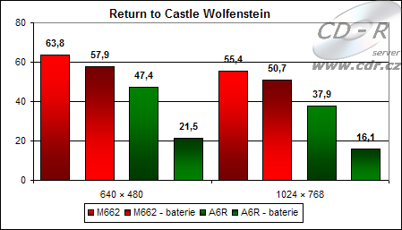 Výsledky hry Return to Castle Wolfstein