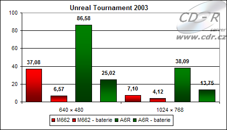 Výsledky hry Unreal Tournament 2003