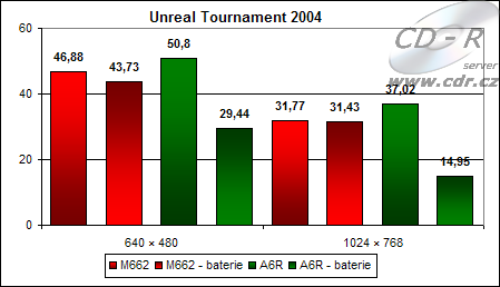 Výsledky hry Unreal Tournament 2004
