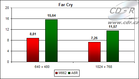Výsledky hry Far Cry