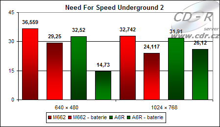 Výsledky hry Need for Speed Underground 2