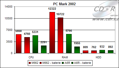 Výsledky PC Marku 2002