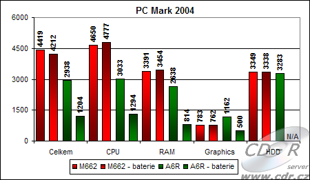 Výsledky PC Marku 2004