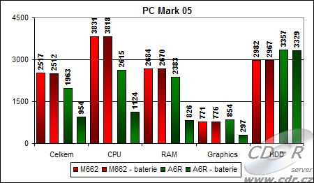 Výsledky PC Marku 05