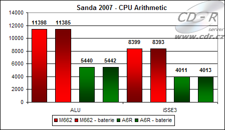 Výsledky Sandry 2007