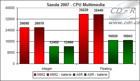 Výsledky Sandry 2007