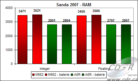 Výsledky Sandry 2007