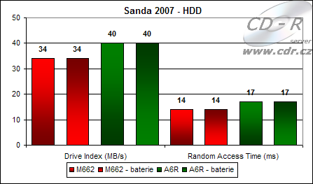 Výsledky Sandry 2007