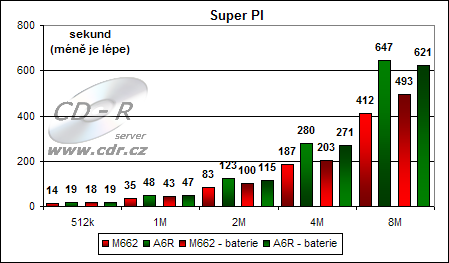 Výsledky testu Super PI